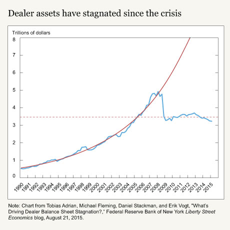 Dealer assets have stagnated since the crisis