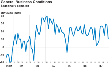 General Business Conditions