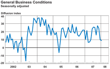 Empire State Index Chart