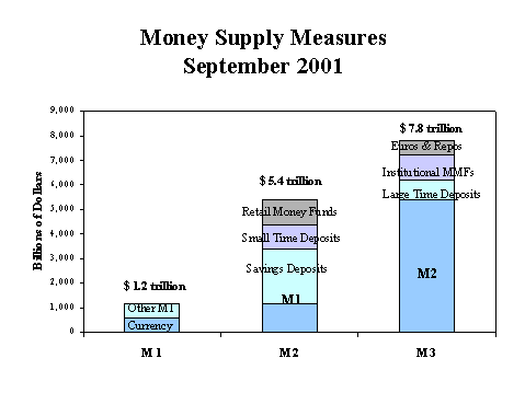 M1 Money Supply Chart