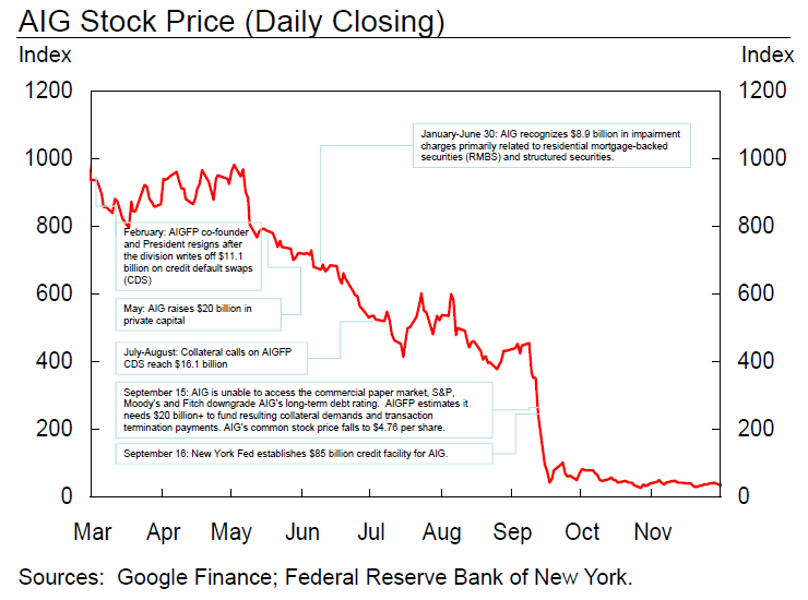 Aig Stock Chart