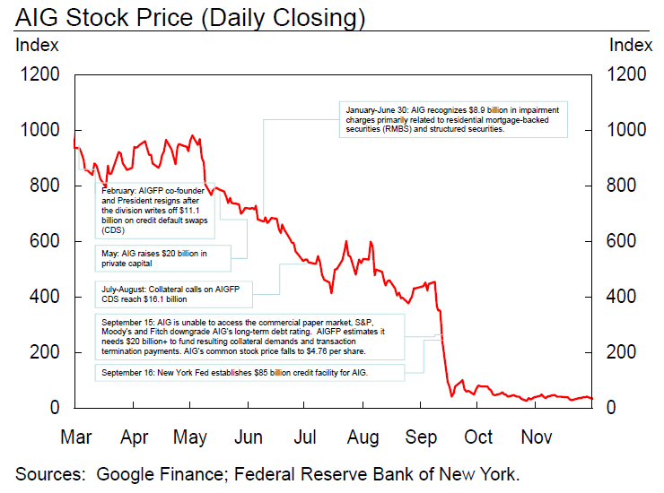 Aig Share Price Chart