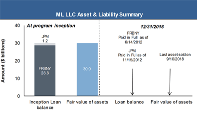 Maiden Lane Asset & Liability Summary