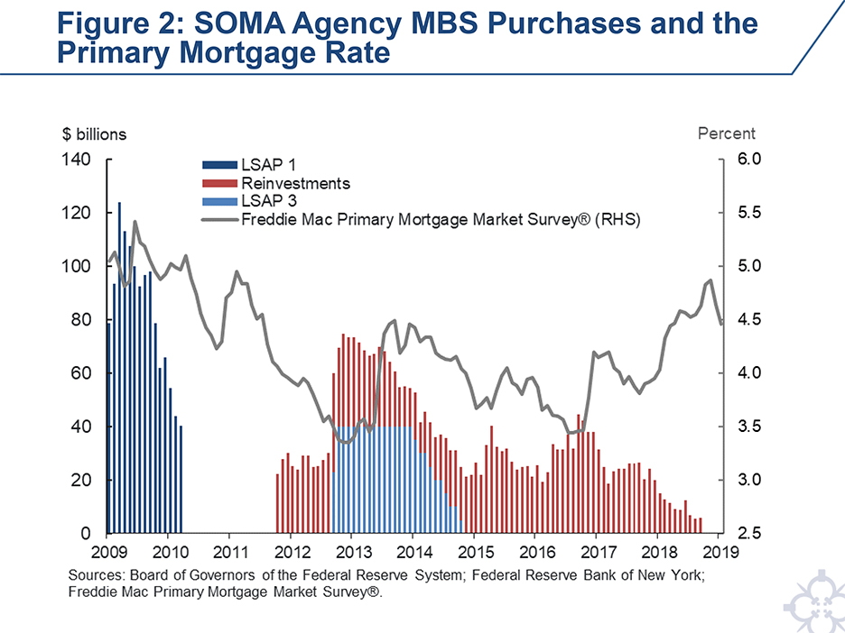 Federal reserve soma lending