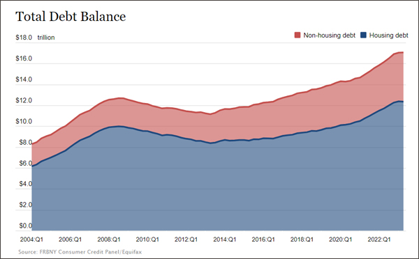 Quarterly Household Debt & Credit
