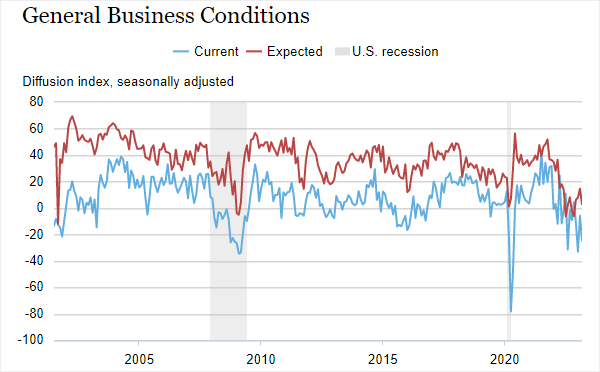 Empire State Manufacturing Survey: General Business Conditions Remain Negative 