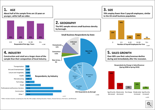 In June and July 2010, the New York Fed’s Office of Community Affairs polled 426 small business owners on their recent business performance, business financing choices, and borrowing experiences. The poll was conducted online and distributed through a network of civic and business partners.