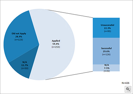 The poll found evidence of comparatively strong credit demand. Of the 59 percent of respondents that applied for credit, about half were successful obtaining at least one credit product and thereby met at least some of their credit needs.