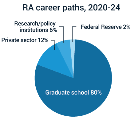 research assistant federal reserve