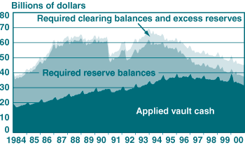 Chart - Components of Reserve and Account Balances at the Fed