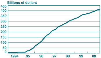 Chart - Sweeps of Retail Transaction Deposits into Savings Deposits