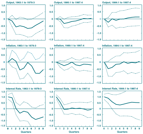 Chart 1 - Impulse Responses to a Monetary Shock over Different Samples