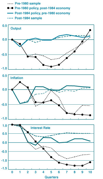 Chart 3 - VAR-Based Counterfactual Analysis:  Pre-1980 Sample versus Post-1984 Sample