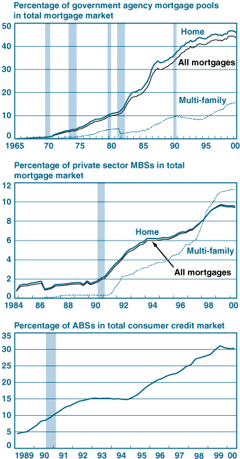 Chart 2 - Securitized Proportion of Mortgage and Consumer Credit Markets