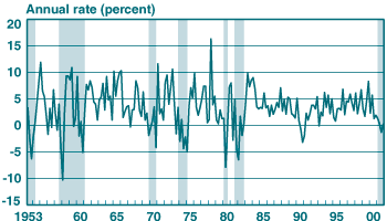 Chart 1 - U.S. Real GDP Growth: 1953:2-2000:2