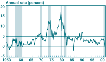 Chart 2 - U.S. Inflation: 1953:2-2000:2
