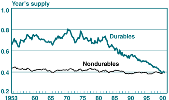 Chart 3 - Postwar Inventory-to-Sales Ratios