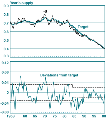 Chart 4 - Durables I-S, Target I-S, and Deviations from Target