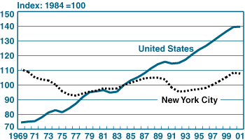 Chart - Total Employment in New York City and the United States