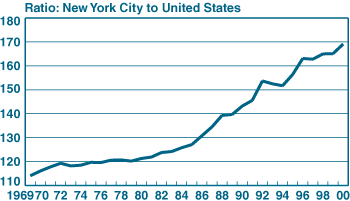 Chart - Relative Earnings per Worker in New York City