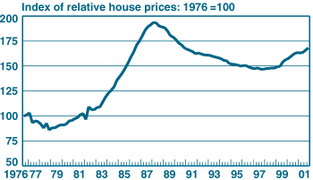 Chart - New York City Area House Prices Relative to U.S. Average
