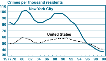 New York Crime Rate Chart