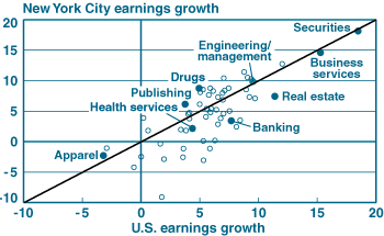 Chart - Earnings Growth by Industry: UnitedStates versus NewYorkCity,
