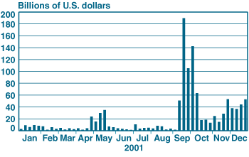 Chart - Settlement Fails in U.S. Treasury Securities