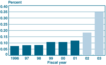 Chart - Federal Anti-Terrorism/Homeland Security Expenditures as a Percentage of GDP