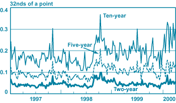 Chart - Price Impact of U.S. Treasury Note Trades