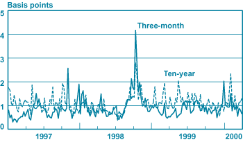 Chart - Three-Month Bill and Ten-Year Note Yield Volatility