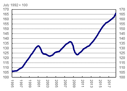 New York State Coincident Economic Index