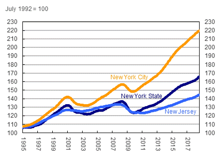 Coincident Economic Indicators (CEI) for the New York-New Jersey Region