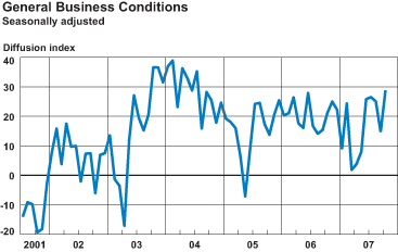 General Business Conditions