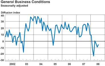 General Business Conditions
