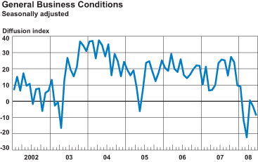 General Business Conditions