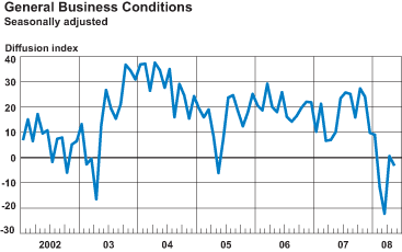 General Business Conditions