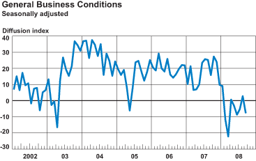 General Business Conditions