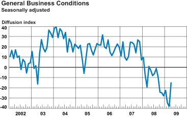 General Business Conditions